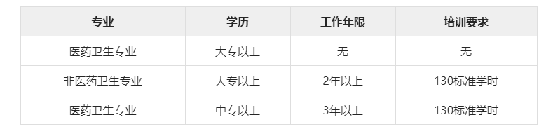 2021年天津健康管理师考试报名新政有哪些要求？(图1)