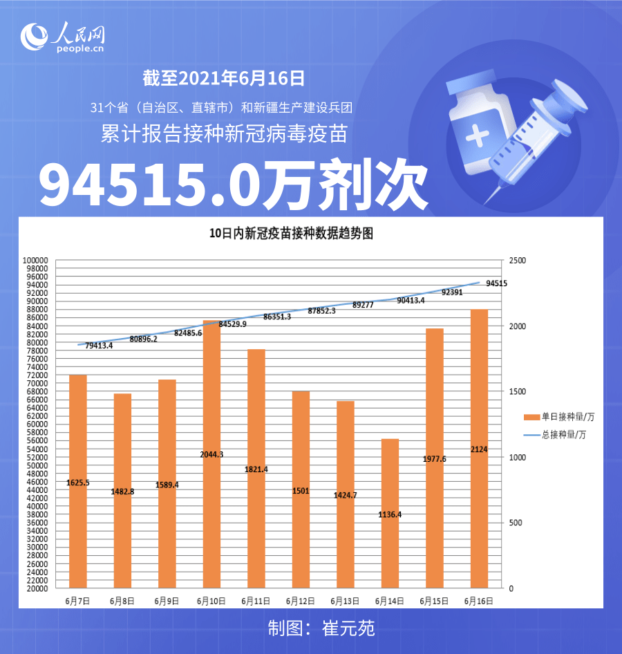 国家卫健委：截至6月16日全国累计接种新冠病毒疫苗94515.0万剂次(图1)